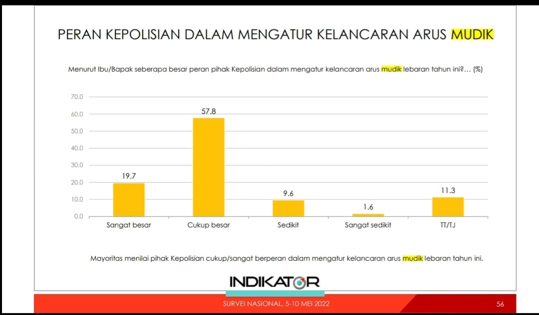 Masyarakat Puas Kinerja Dari Pemerintah Dan Polisi Tangani Arus Mudik Lebaran 2022